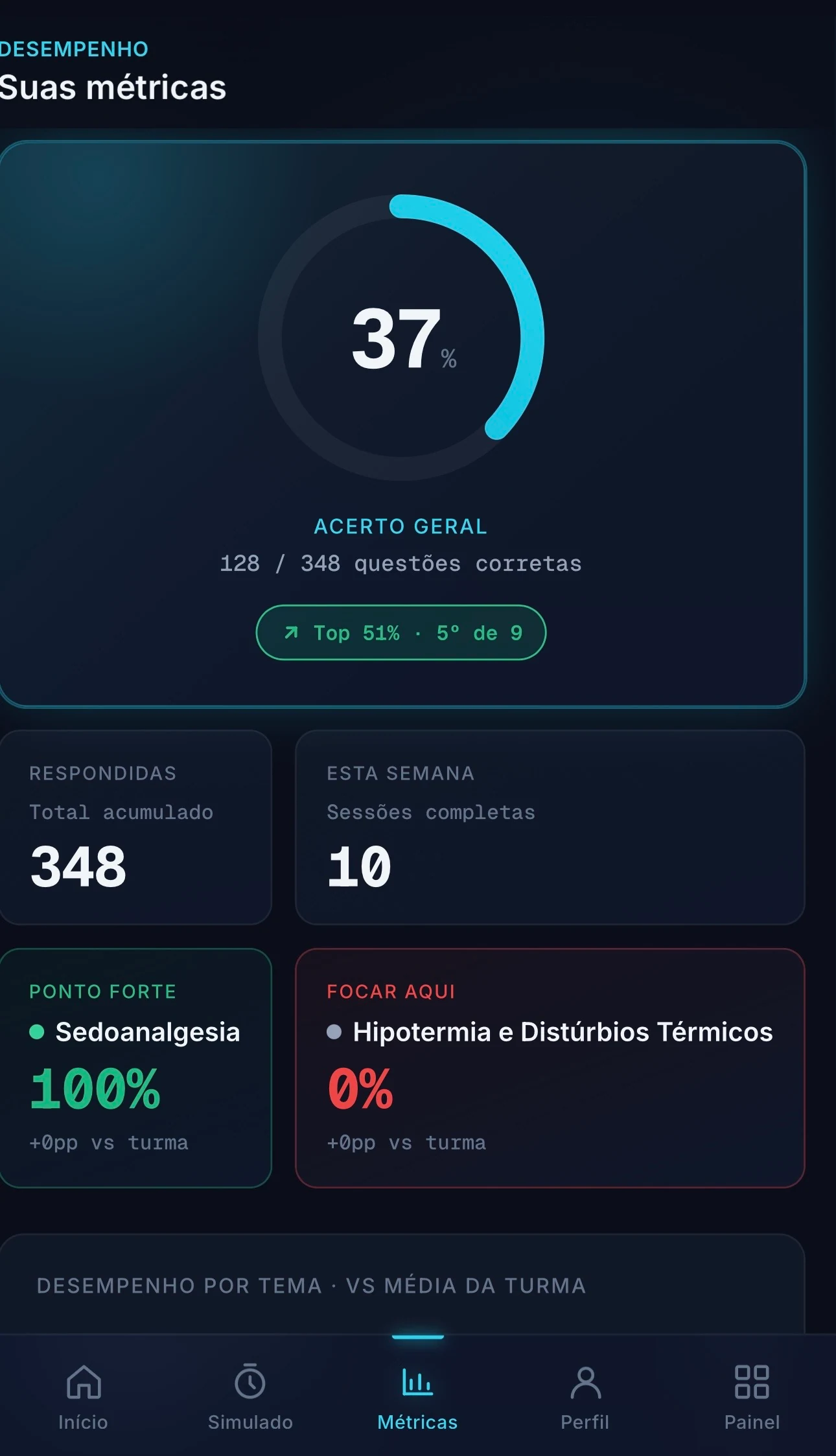Tela de métricas no CRIT Questões: acerto geral 37%, comparação com a turma, ponto forte Sedoanalgesia 100%, foco em Hipotermia 0%.